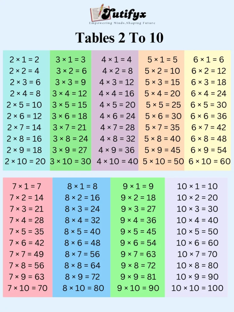 Tables 2 To 20 Chart